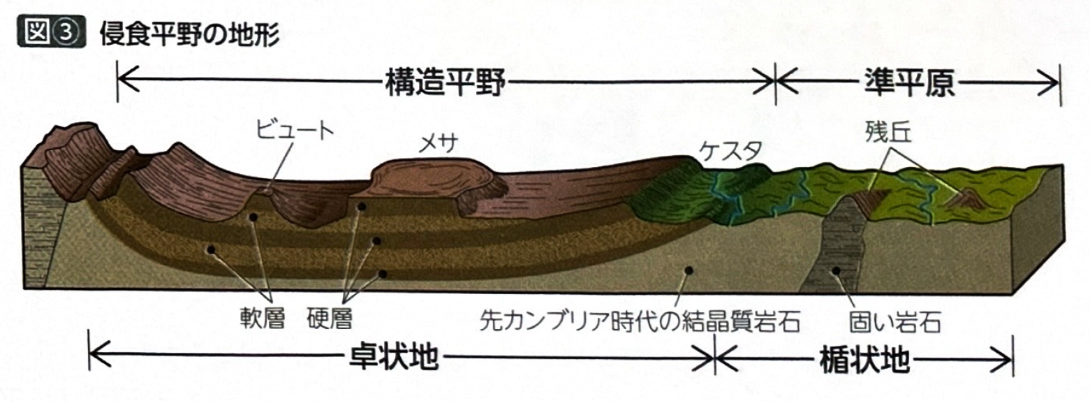 大地形と侵食平野 - 系統地理編 - 教員採用試験対策